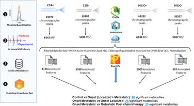 Untargeted LC-HRMS Based-Plasma Metabolomics Reveals 3-O-Methyldopa as a New Biomarker of Poor Prognosis in High-Risk Neuroblastoma